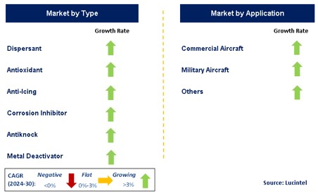 Aviation Fuel Additive by Segment