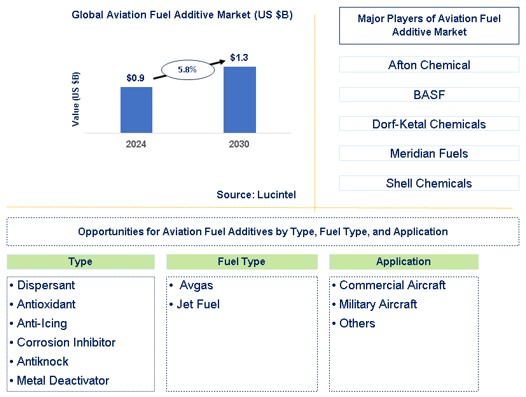 Aviation Fuel Additive Market Trends and Forecast