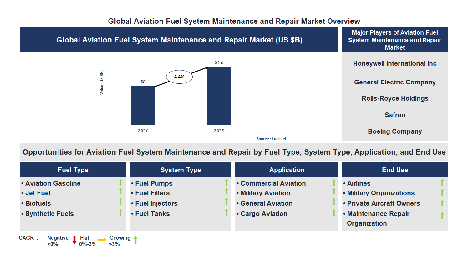 Aviation Fuel System Maintenance and Repair Market Trends and Forecast
