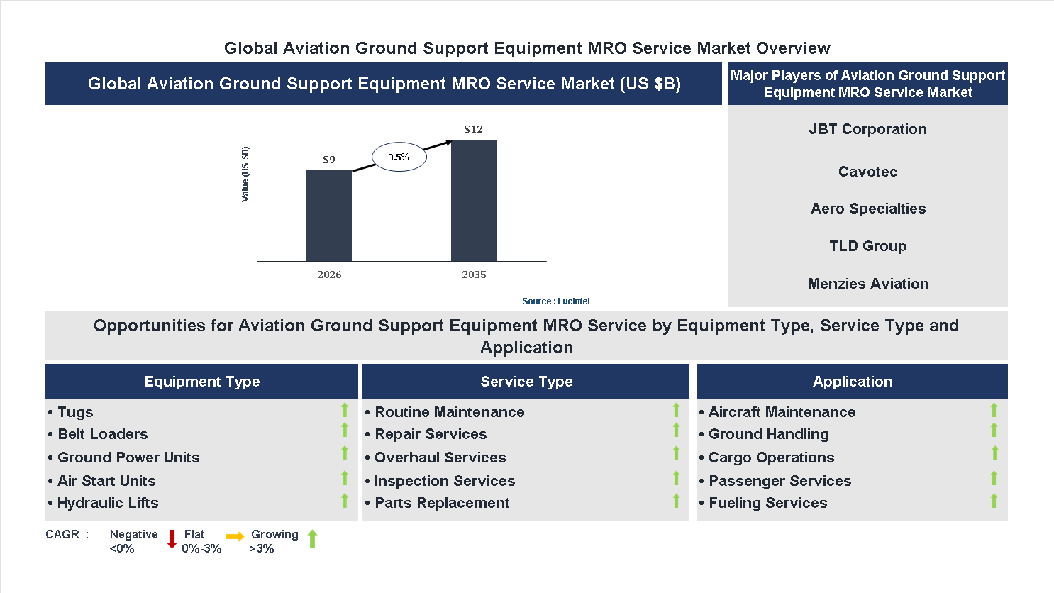 Aviation Ground Support Equipment MRO Service Market Trends and Forecast Aviation Ground Support Equipment MRO Service Market Trends and Forecast