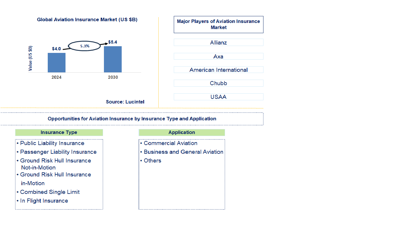 Aviation Insurance Trends and Forecast