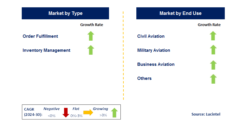 Aviation MRO Logistic by Segment