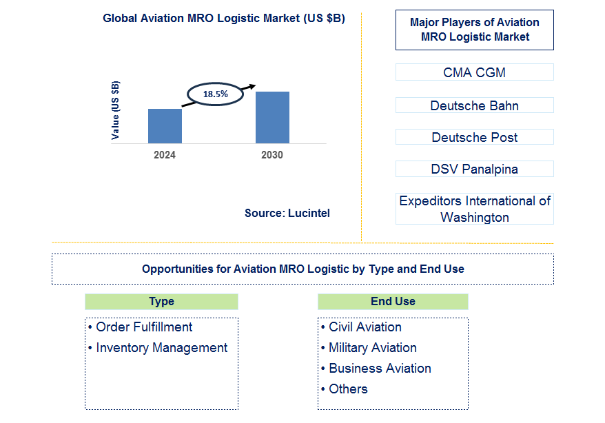 Aviation MRO Logistic Trends and Forecast