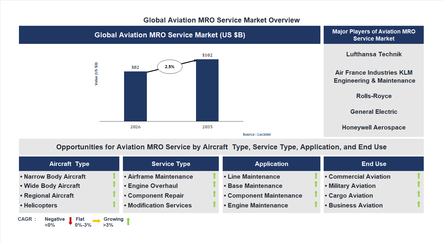 Aviation MRO Service Market Trends and Forecast Aviation MRO Service Market Trends and Forecast