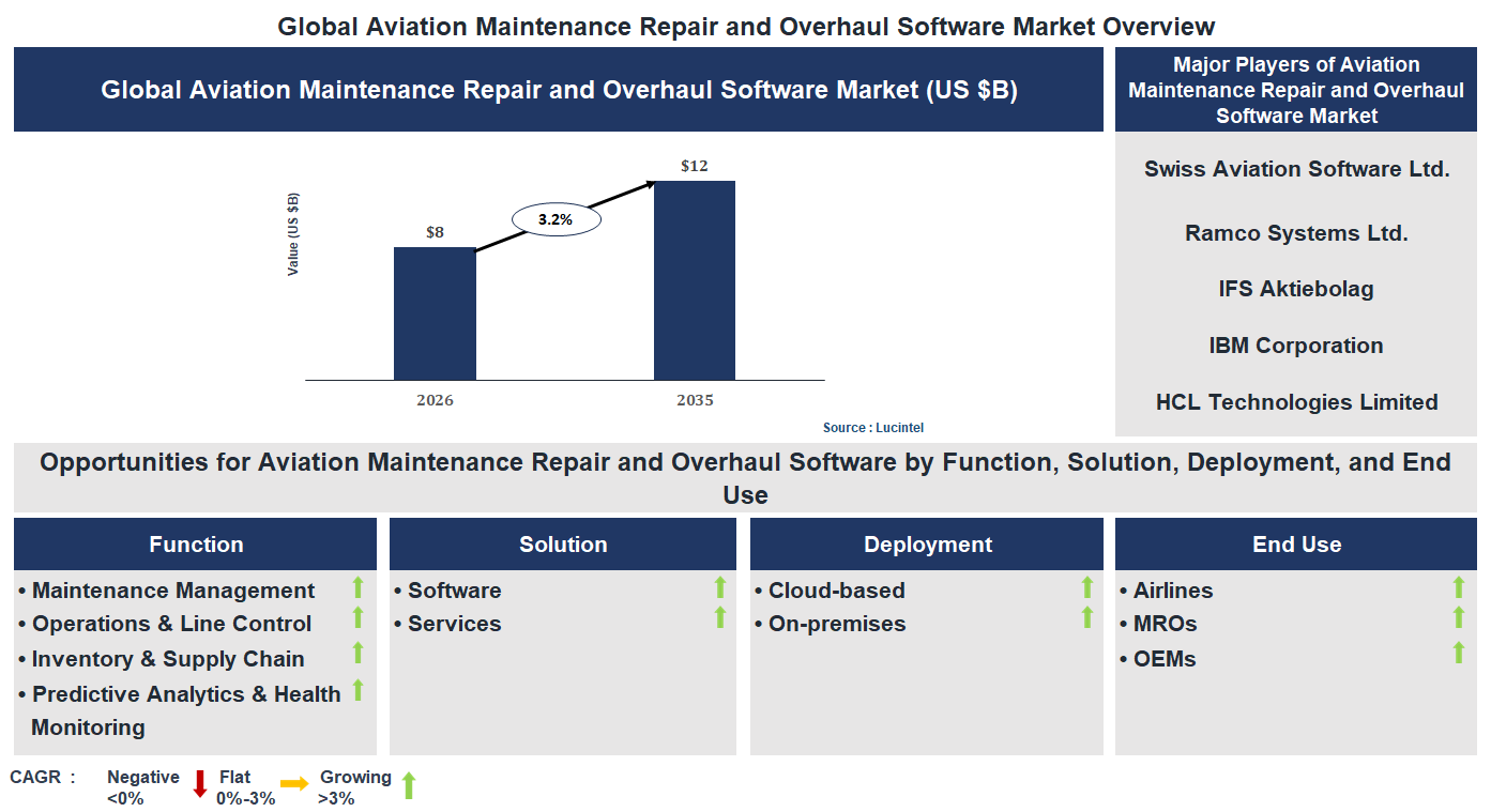 Aviation Maintenance Repair and Overhaul Software Market Trends and Forecast