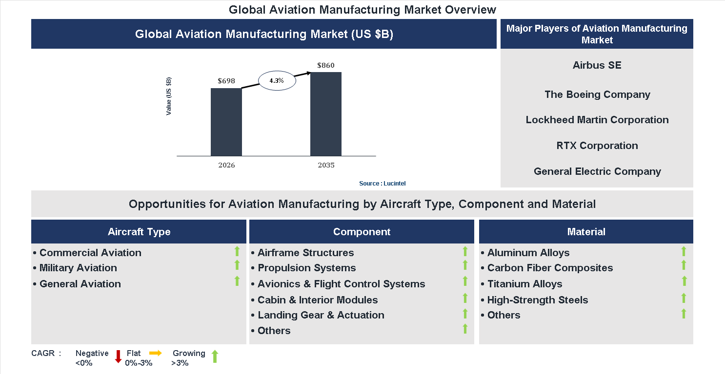 Aviation Manufacturing Market Trends and Forecast