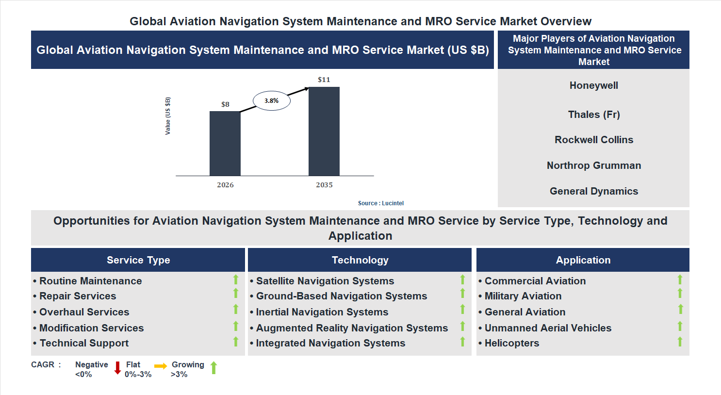 Aviation Navigation System Maintenance and MRO Service Market Trends and Forecast Aviation Navigation System Maintenance and MRO Service Market Trends and Forecast