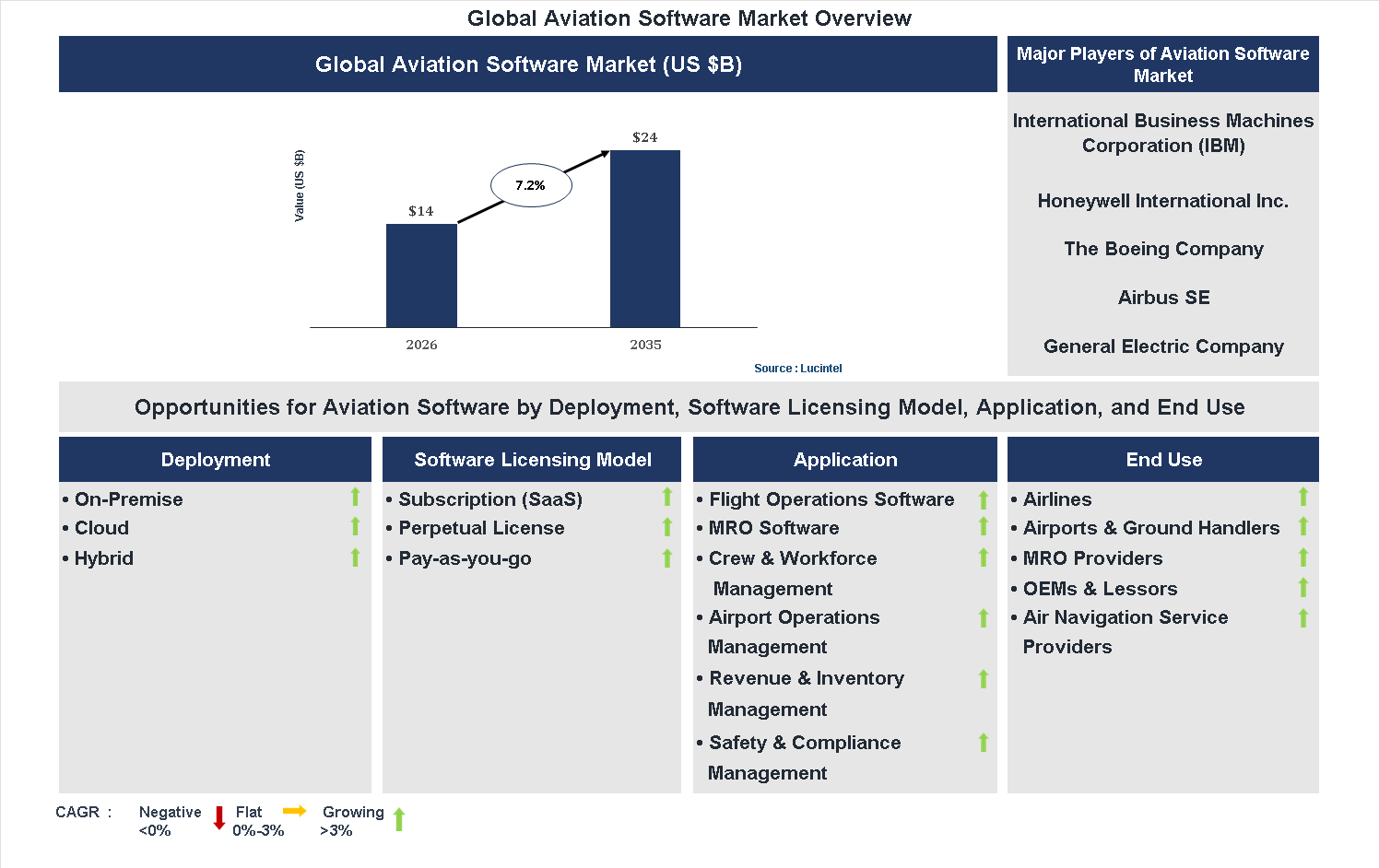 Aviation Software Market Trends and Forecast