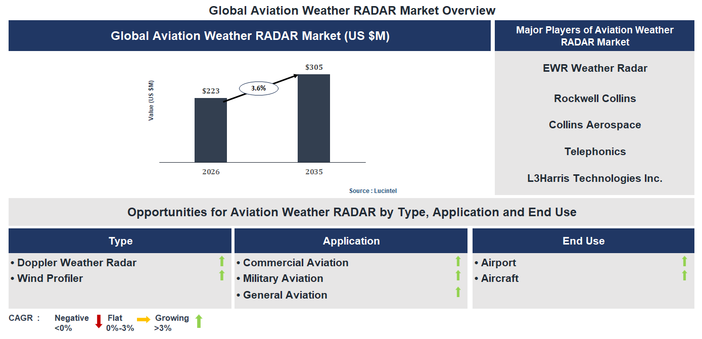 Aviation Weather RADAR Market Trends and Forecast