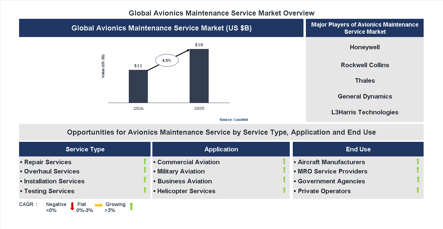 Avionics Maintenance Service Market Trends and Forecast Avionics Maintenance Service Market Trends and Forecast