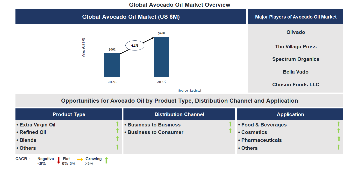 Avocado Oil Market Trends and Forecast