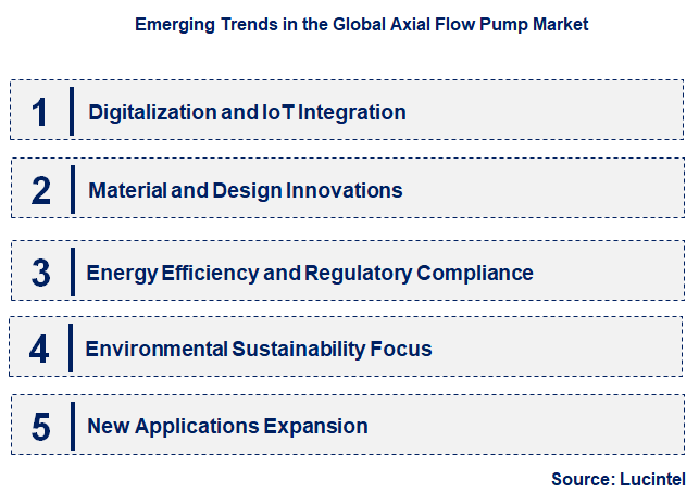 Emerging Trends in the Axial Flow Pump Market