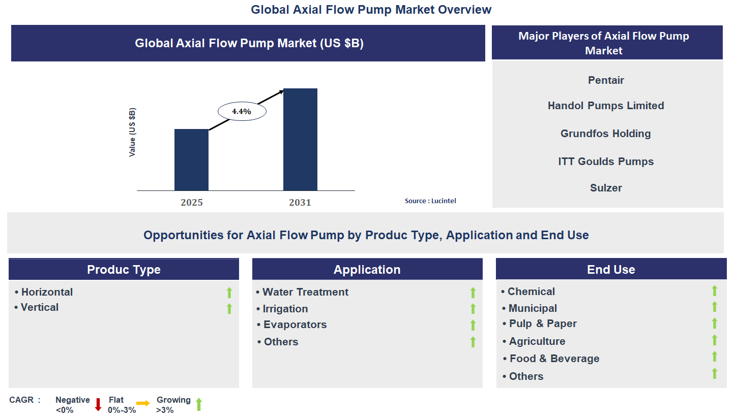 Axial Flow Pump Market Trends and Forecast