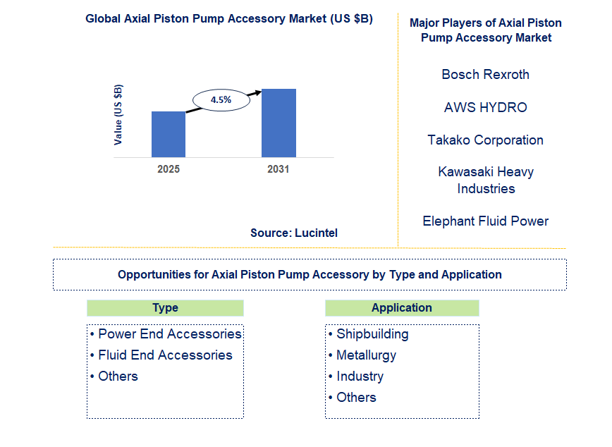 Axial Piston Pump Accessory Market Trends and Forecast
