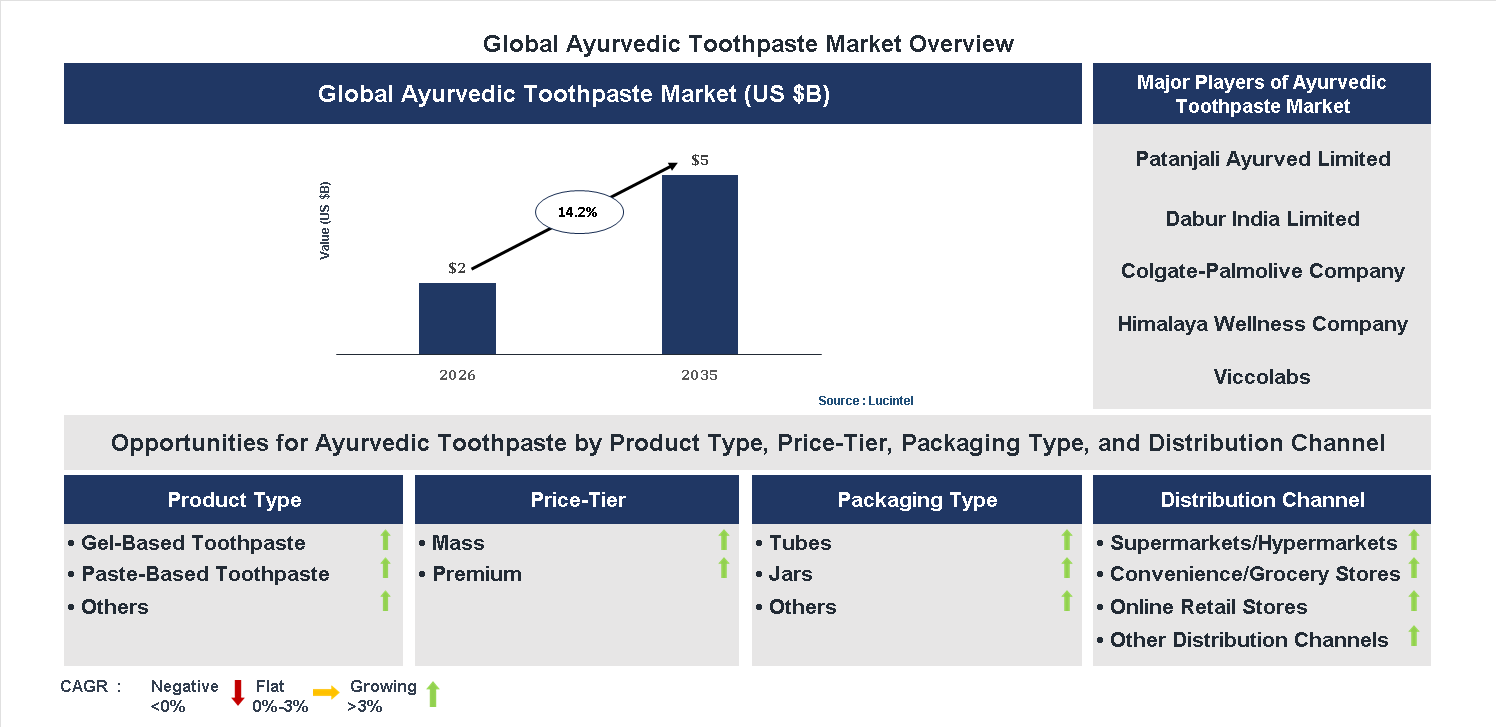 Ayurvedic Toothpaste Market Trends and Forecast