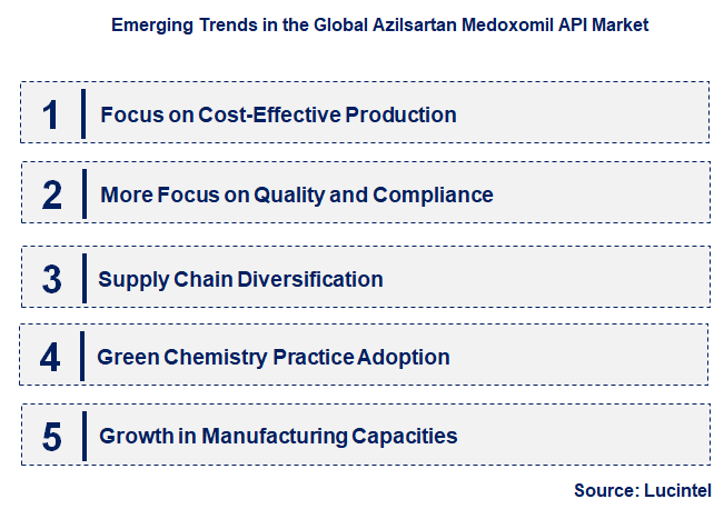 Emerging Trends in the Azilsartan Medoxomil API Market