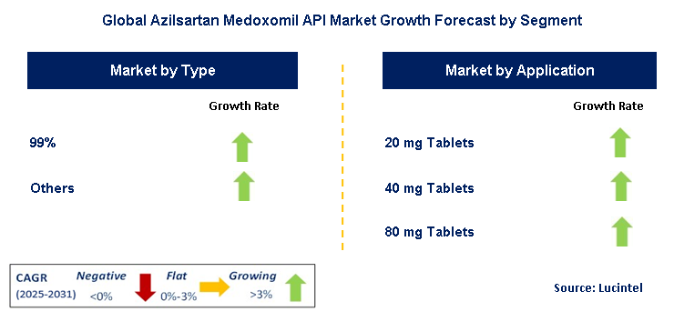 Azilsartan Medoxomil API Market by Segment