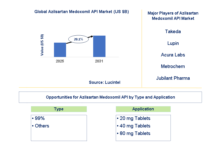 Azilsartan Medoxomil API Market Trends and Forecast