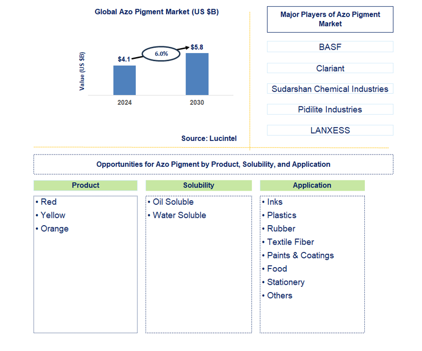 Azo Pigment Trends and Forecast