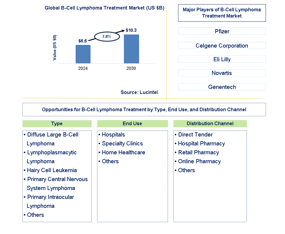 B-Cell Lymphoma Treatment Trends and Forecast