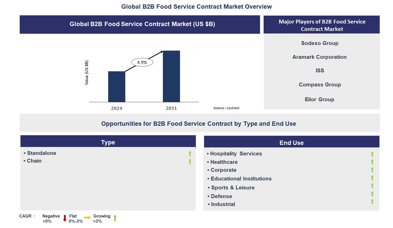 B2B Food Service Contract Market Trends and Forecast