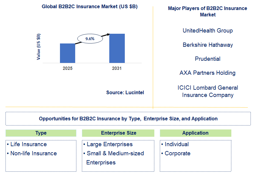 B2B2C Insurance Market Trends and Forecast