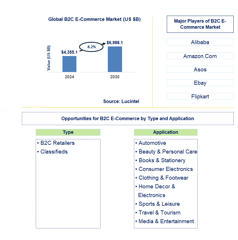 B2C E-Commerce Trends and Forecast