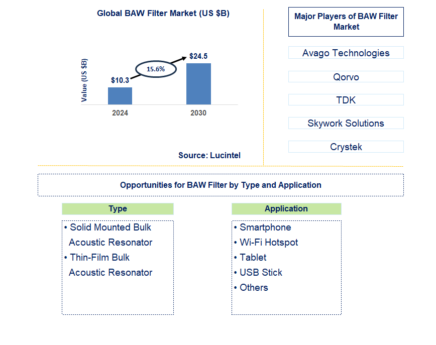 BAW Filter Trends and Forecast