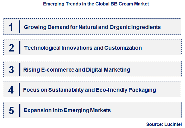 Emerging Trends in the BB Cream Market