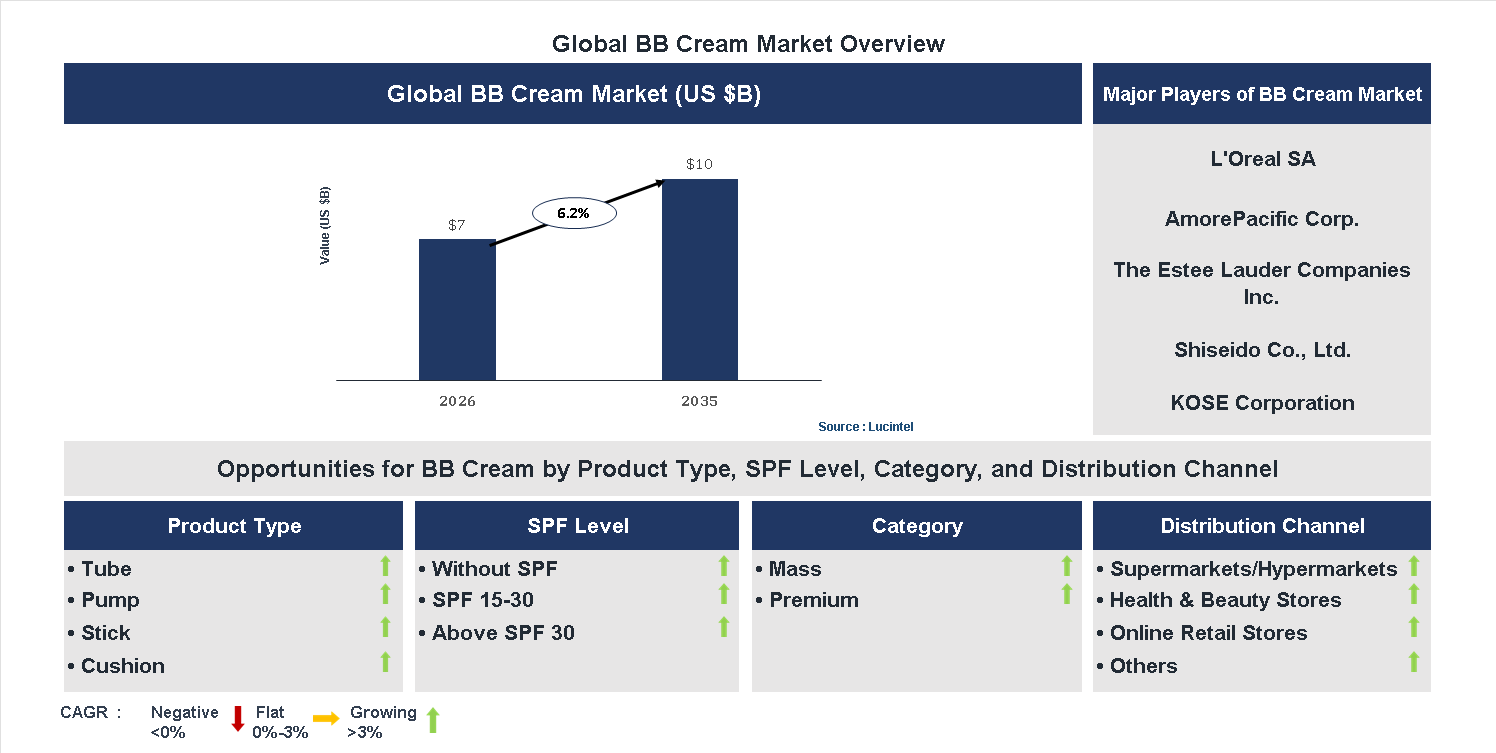 BB Cream Market Trends and Forecast