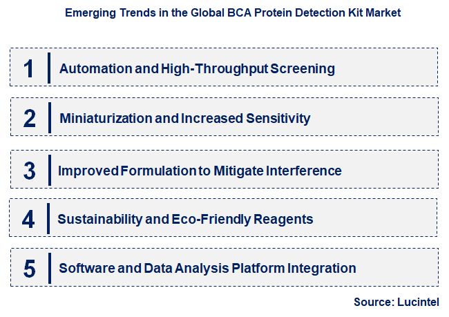 Emerging Trends in the BCA Protein Detection Kit Market