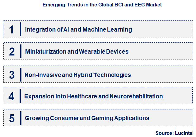 Emerging Trends in the BCI and EEG Market