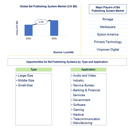 BD Publishing System Trends and Forecast