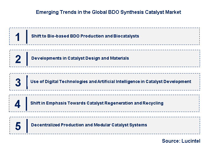 Emerging Trends in the BDO Synthesis Catalyst Market