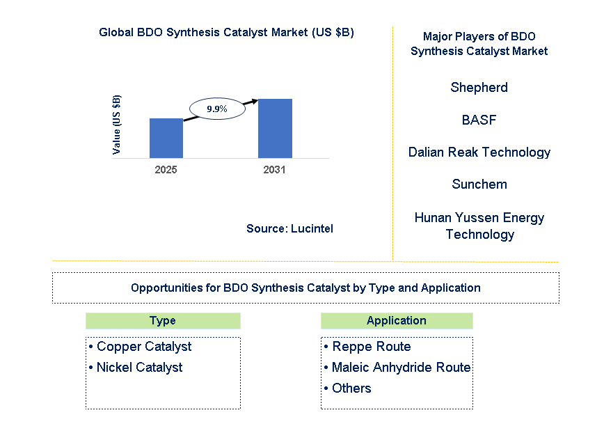 BDO Synthesis Catalyst Market Trends and Forecast