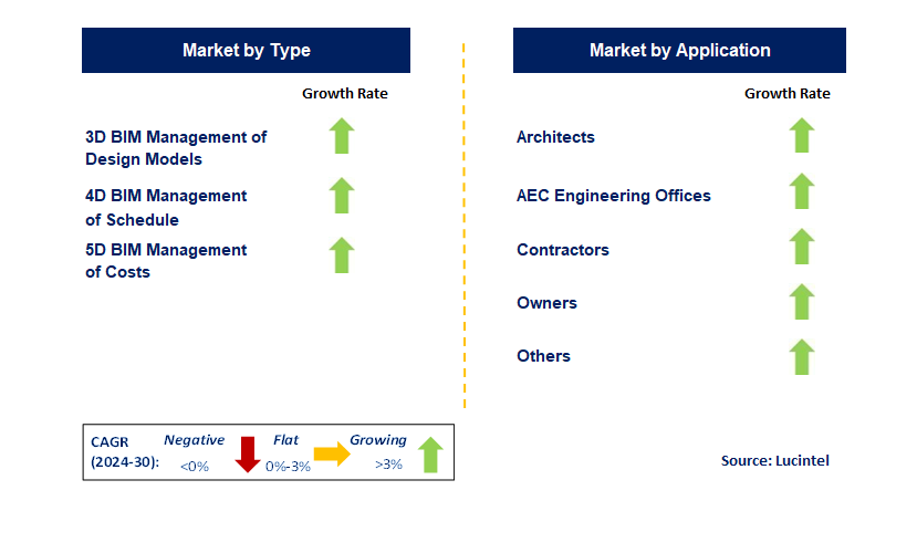 BIM Software by Segment