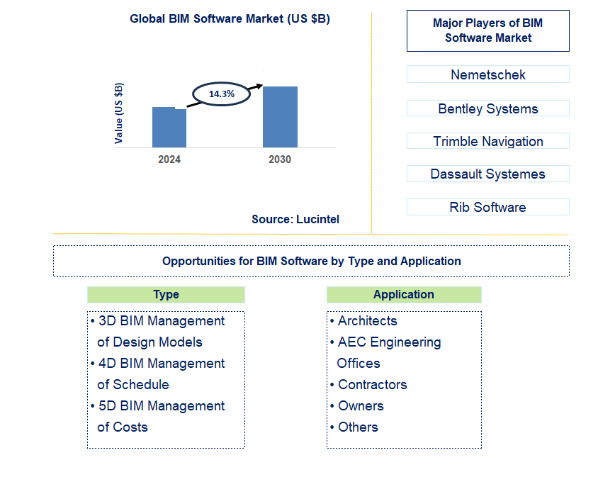 BIM Software Trends and Forecast