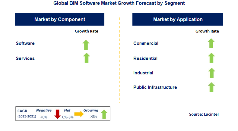 BIM Software Market by Segment