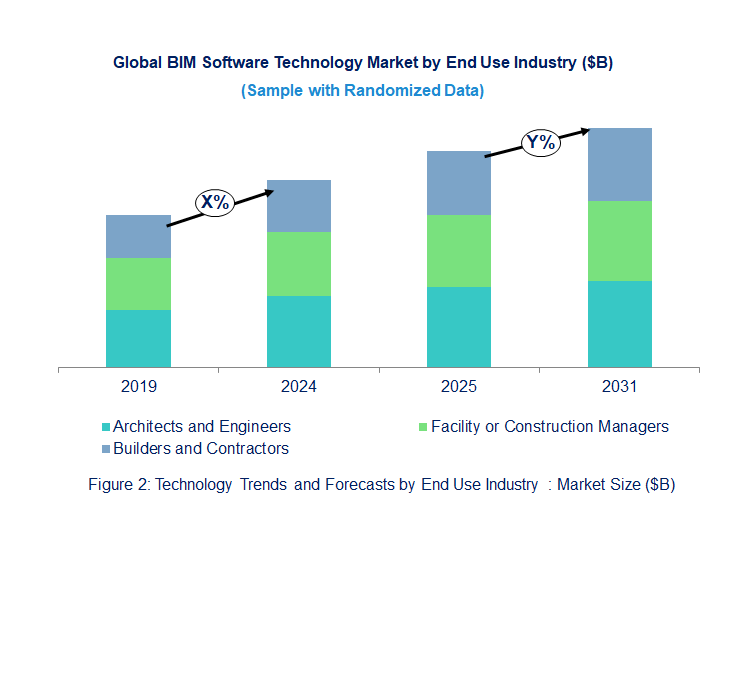 BIM Software Market  by End Use Industry 