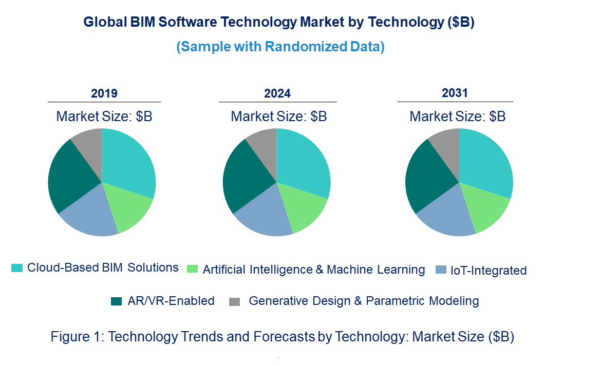 BIM Software Market by Technology