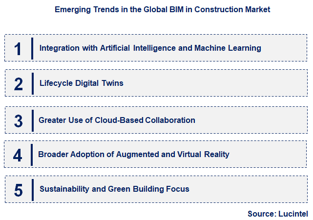Emerging Trends in the BIM in Construction Market