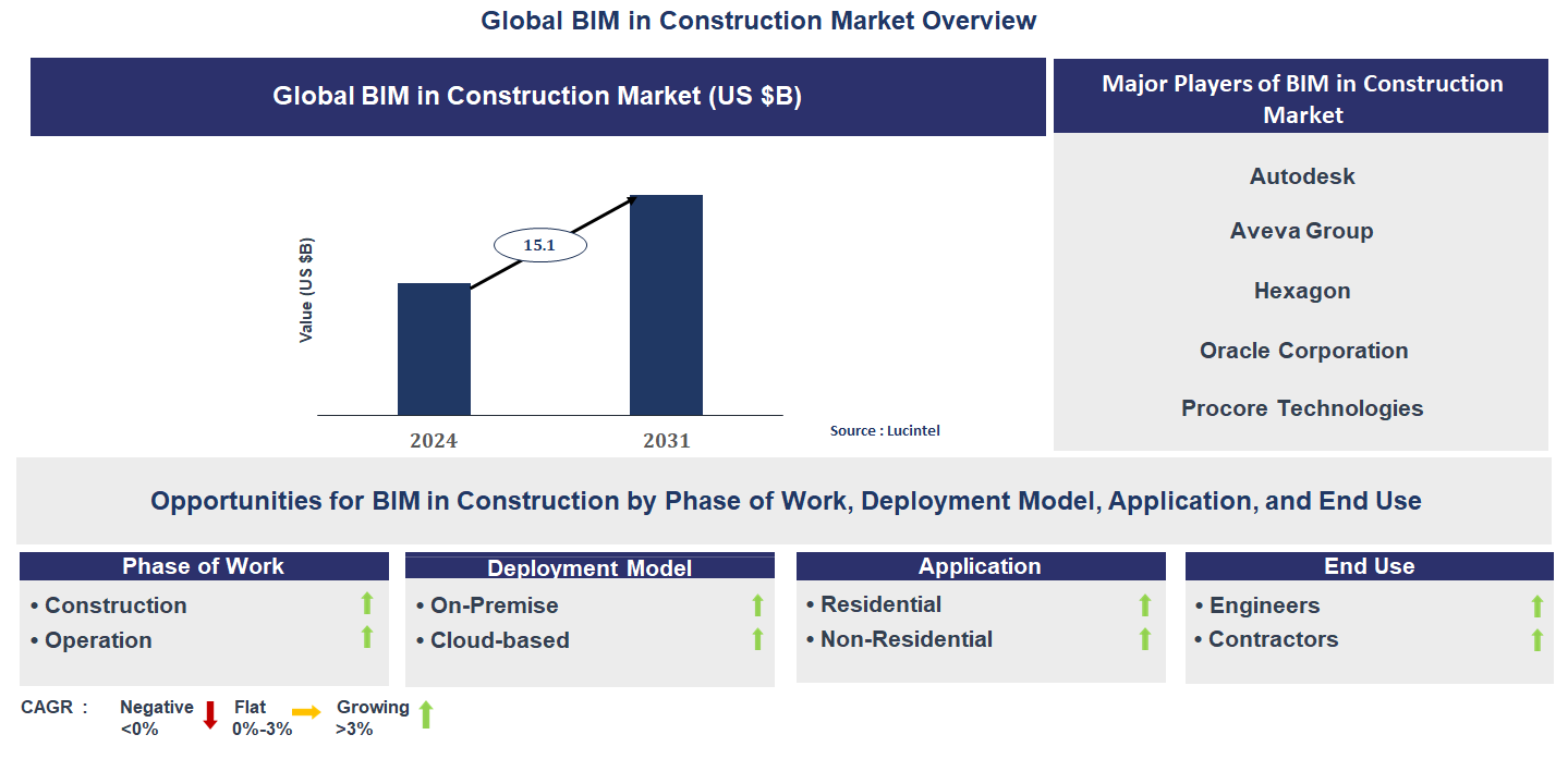 BIM in Construction Market Trends and Forecast