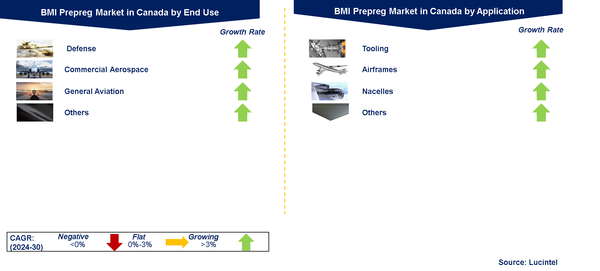 BMI Prepreg Market by Segmentsin Canada 