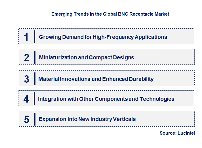 Emerging Trends in the BNC Receptacle Market
