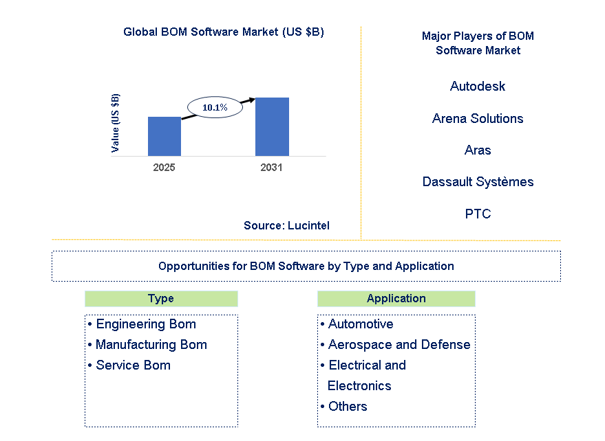 BOM Software Market Trends and Forecast