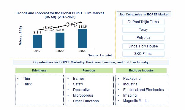 BOPET Film Market by Thickness, Function, and End Use Industry