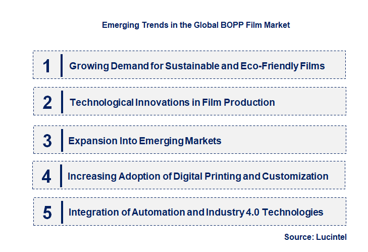 Emerging Trends in the BOPP Film Market