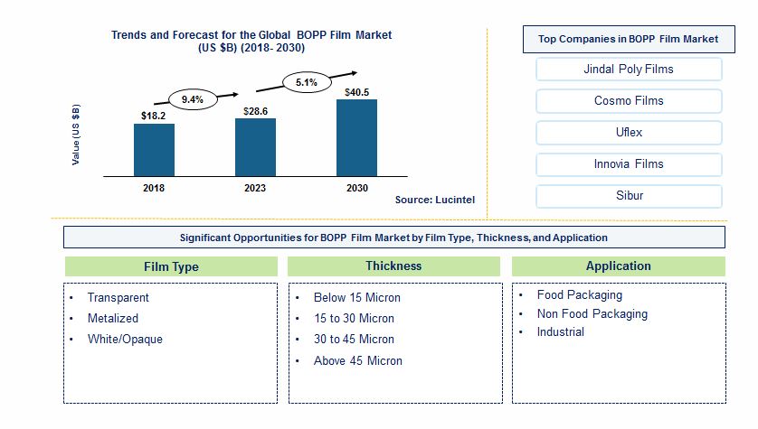 BOPP Film Market by Film Type, Thickness, and Application