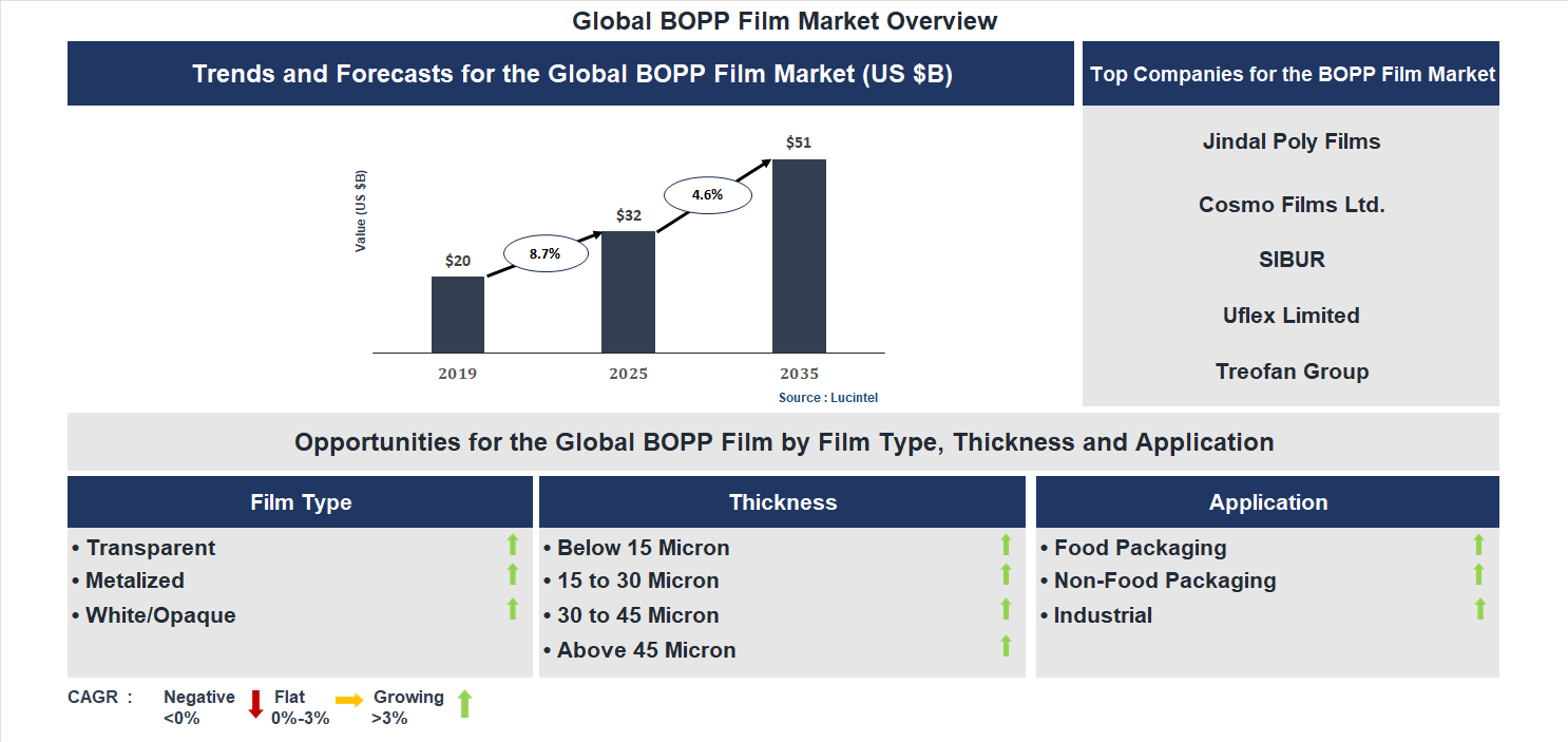 BOPP Film Market Trends and Forecast