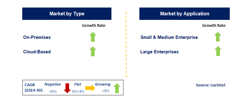 BPM Software by Segment